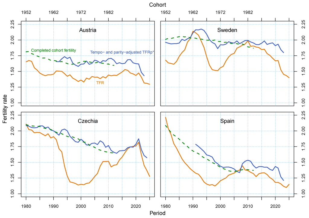 Tempo-adjusted total fertility